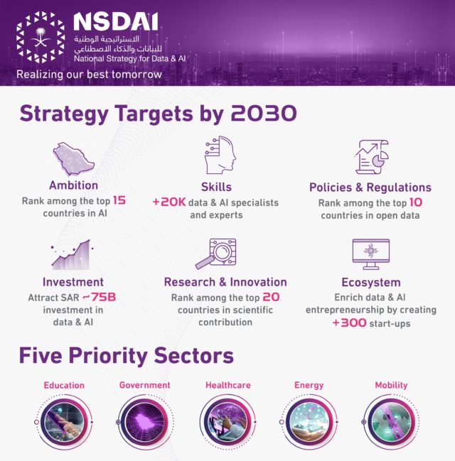 Saudi National Strategy for Data & AI goals